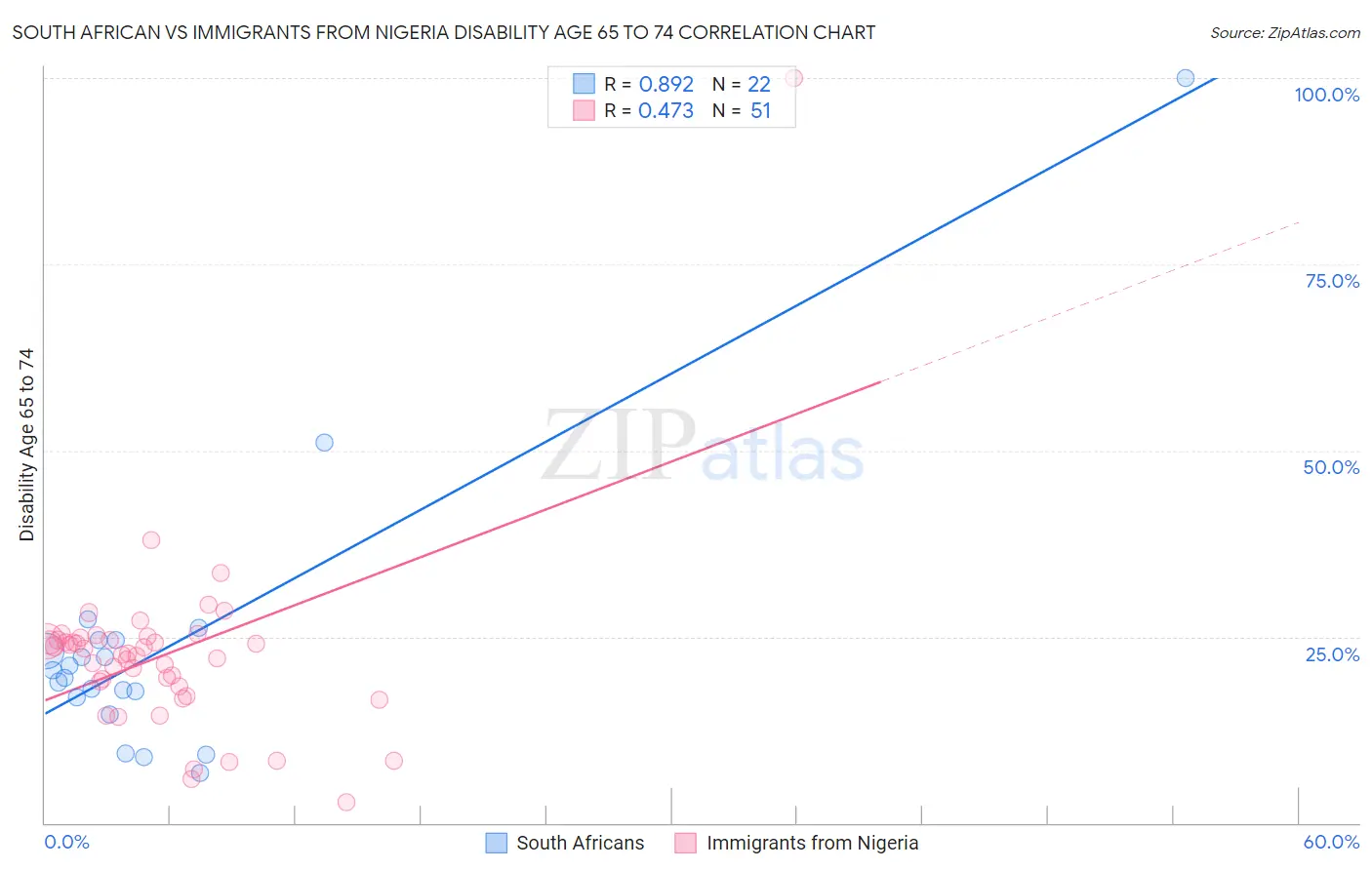 South African vs Immigrants from Nigeria Disability Age 65 to 74