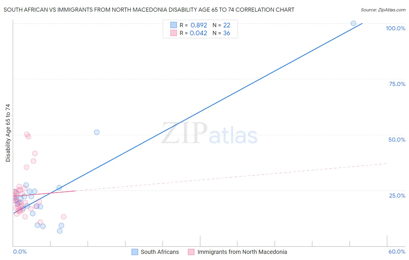 South African vs Immigrants from North Macedonia Disability Age 65 to 74