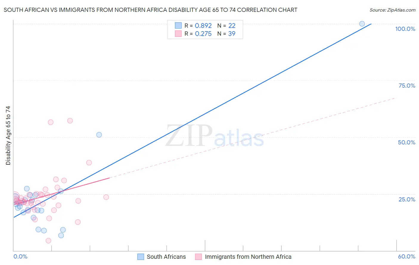 South African vs Immigrants from Northern Africa Disability Age 65 to 74