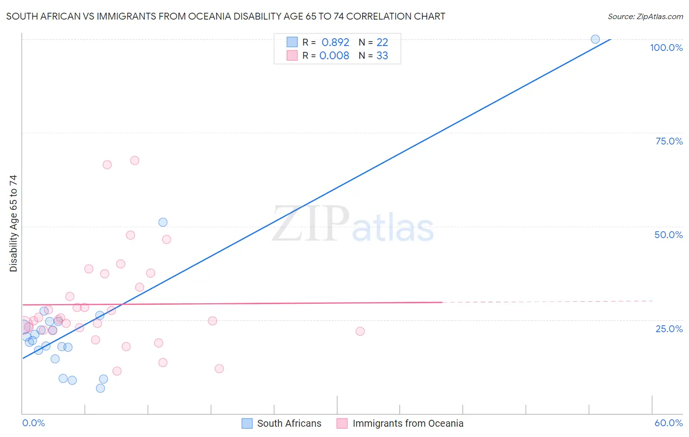 South African vs Immigrants from Oceania Disability Age 65 to 74