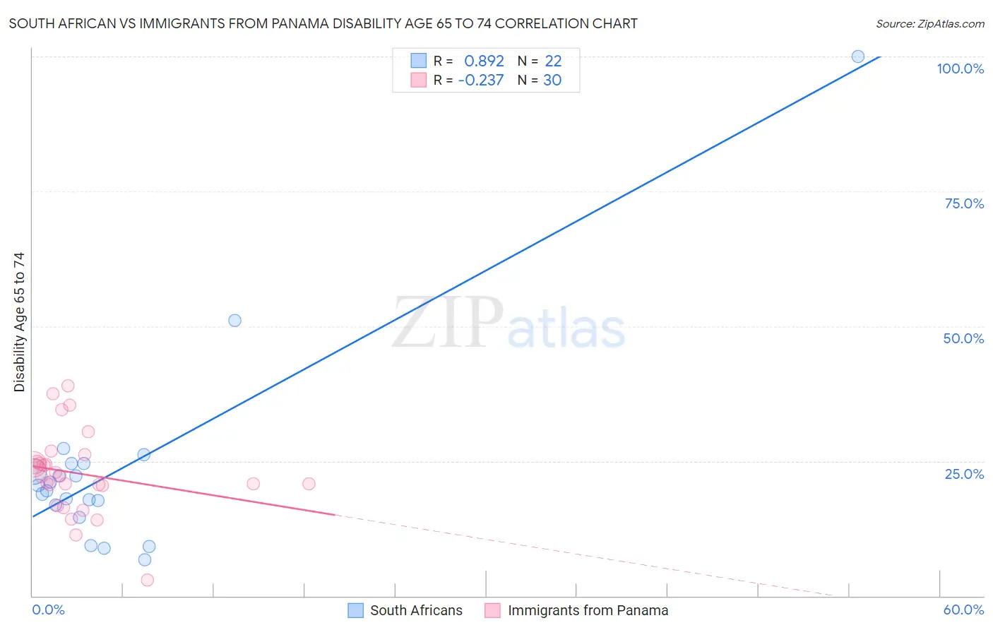 South African vs Immigrants from Panama Disability Age 65 to 74