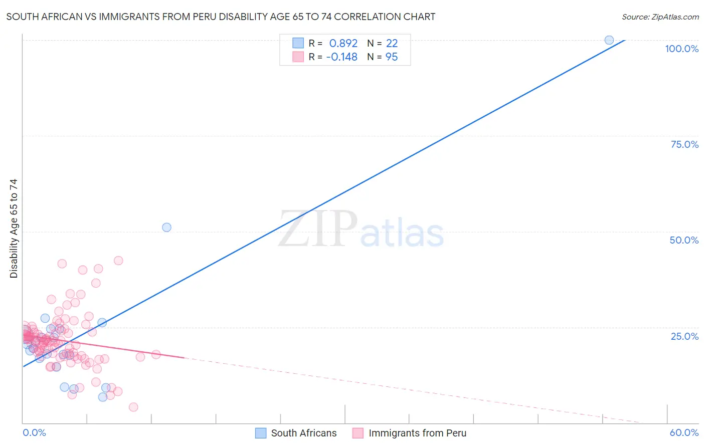 South African vs Immigrants from Peru Disability Age 65 to 74