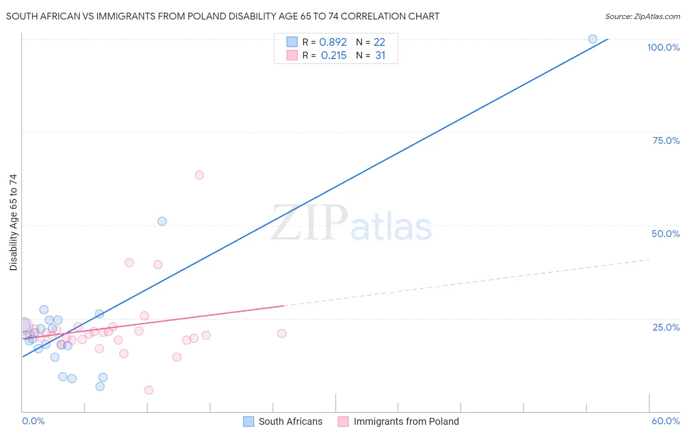 South African vs Immigrants from Poland Disability Age 65 to 74