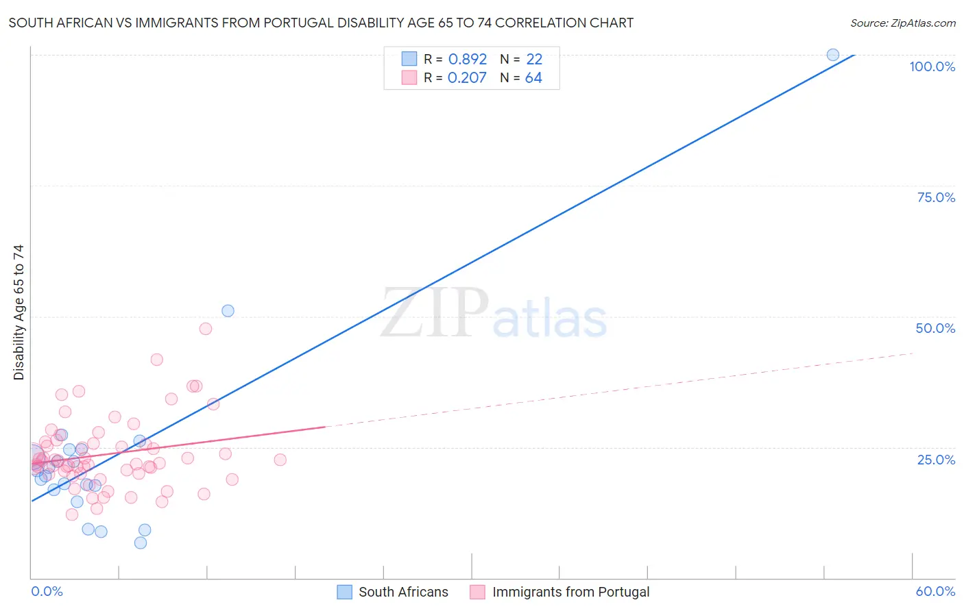 South African vs Immigrants from Portugal Disability Age 65 to 74
