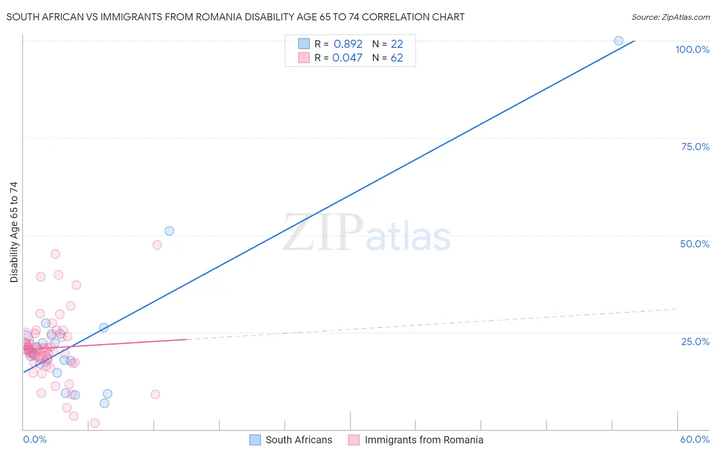 South African vs Immigrants from Romania Disability Age 65 to 74