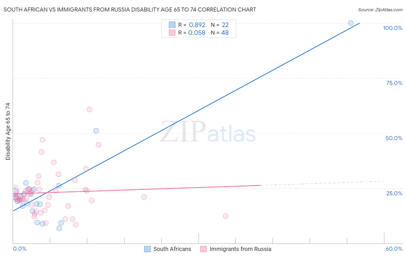 South African vs Immigrants from Russia Disability Age 65 to 74