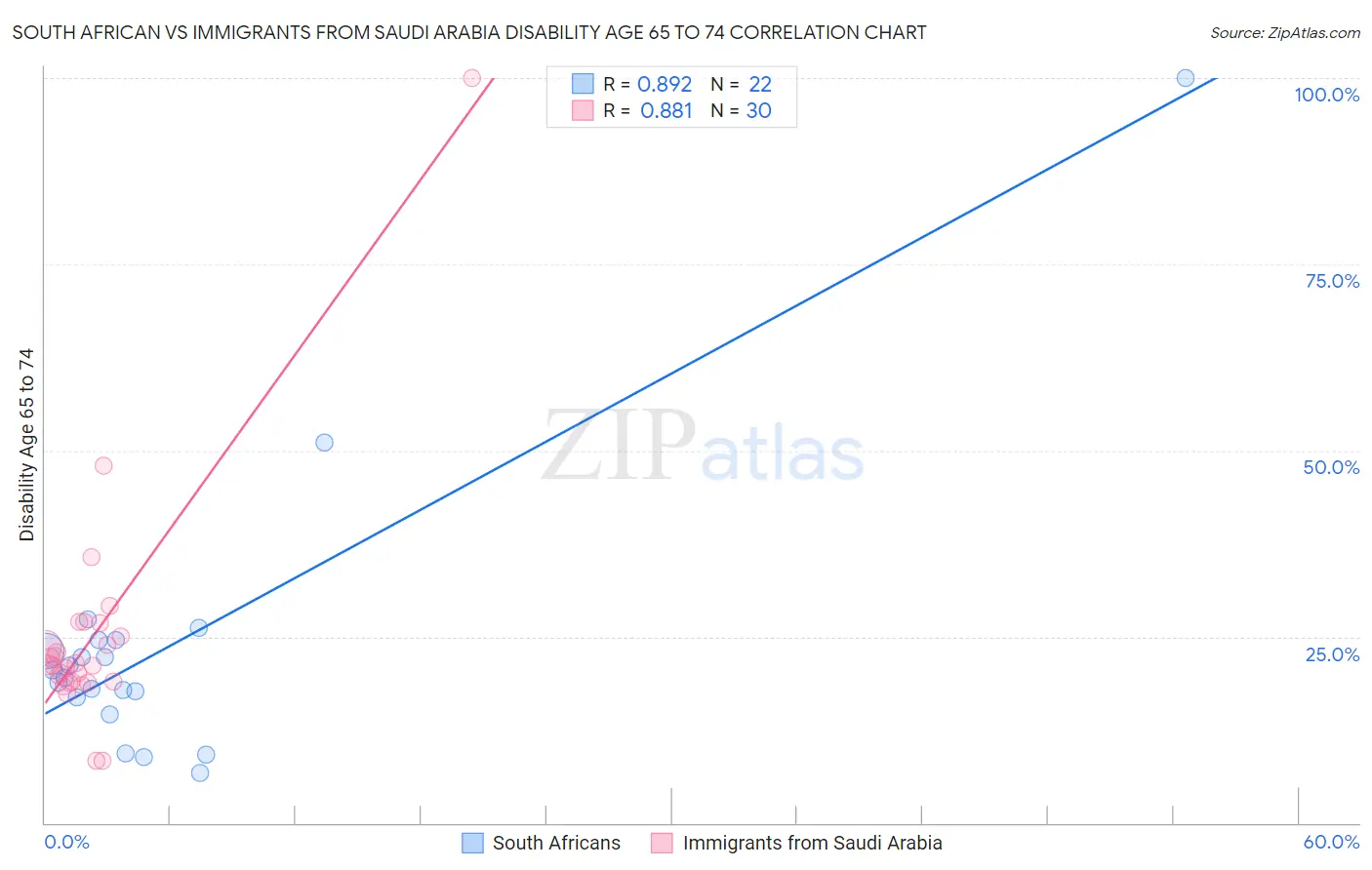 South African vs Immigrants from Saudi Arabia Disability Age 65 to 74