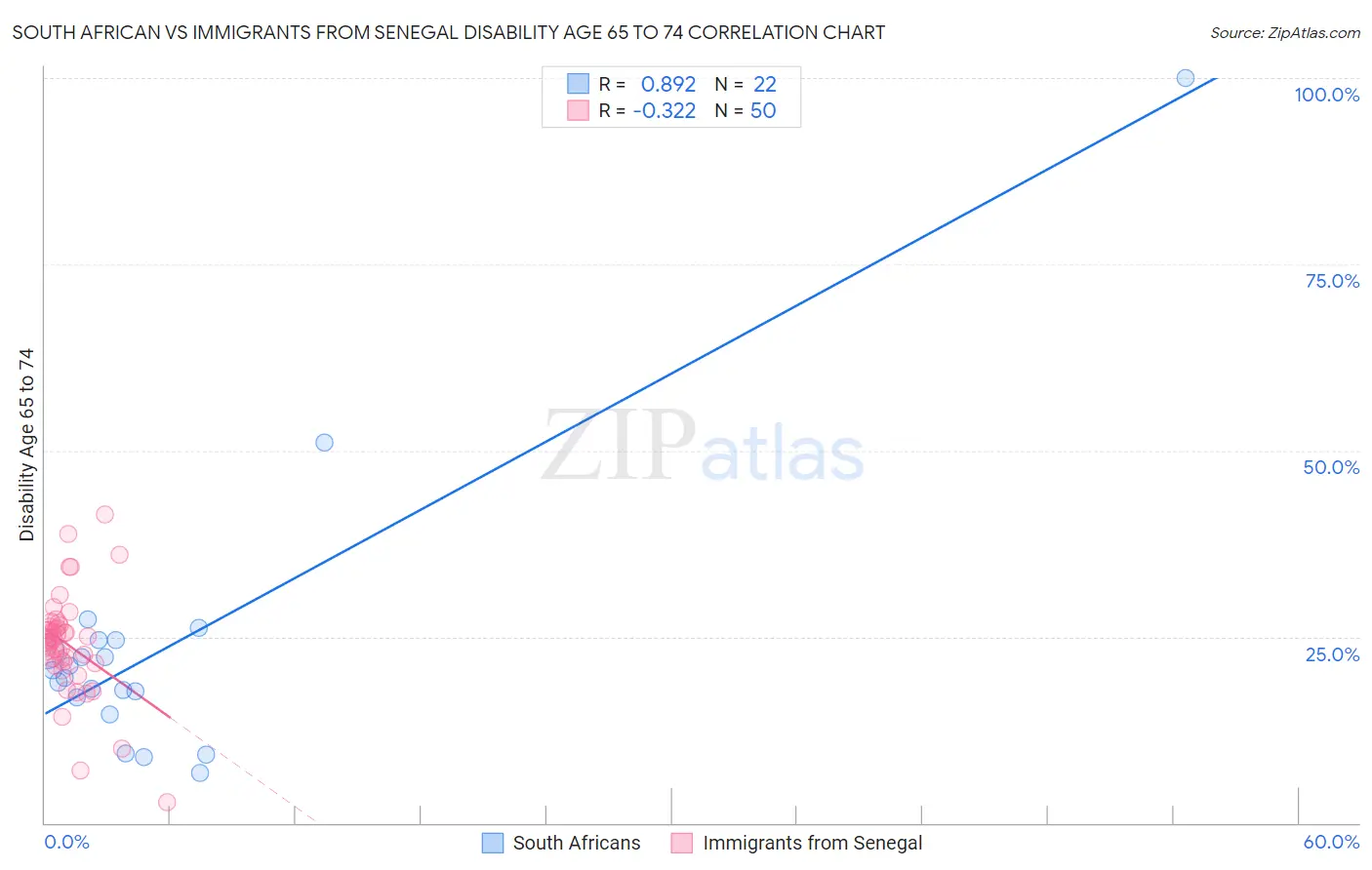 South African vs Immigrants from Senegal Disability Age 65 to 74