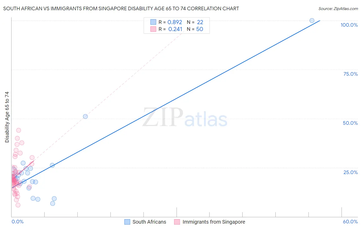 South African vs Immigrants from Singapore Disability Age 65 to 74