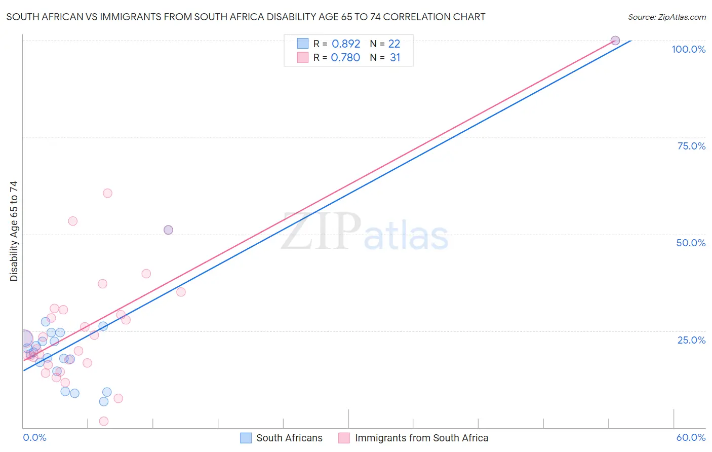 South African vs Immigrants from South Africa Disability Age 65 to 74