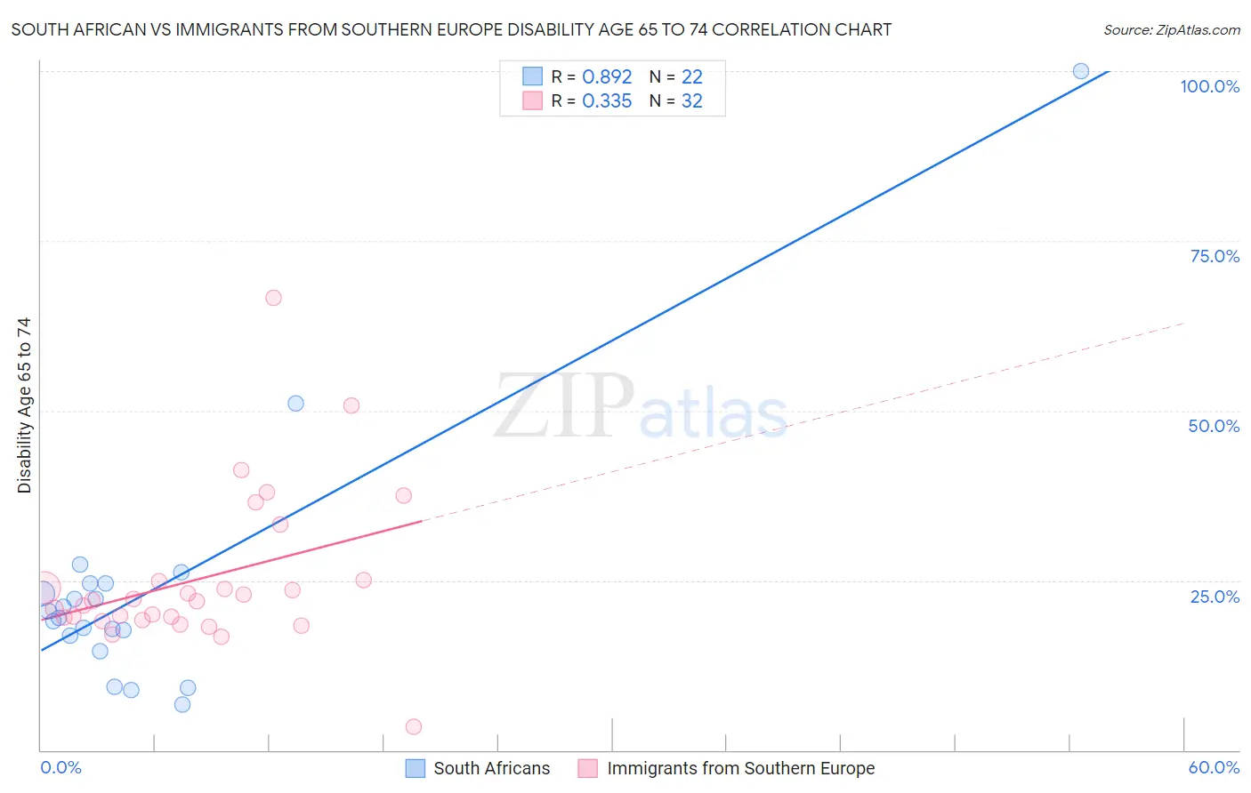 South African vs Immigrants from Southern Europe Disability Age 65 to 74