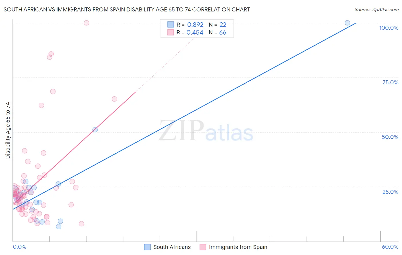 South African vs Immigrants from Spain Disability Age 65 to 74