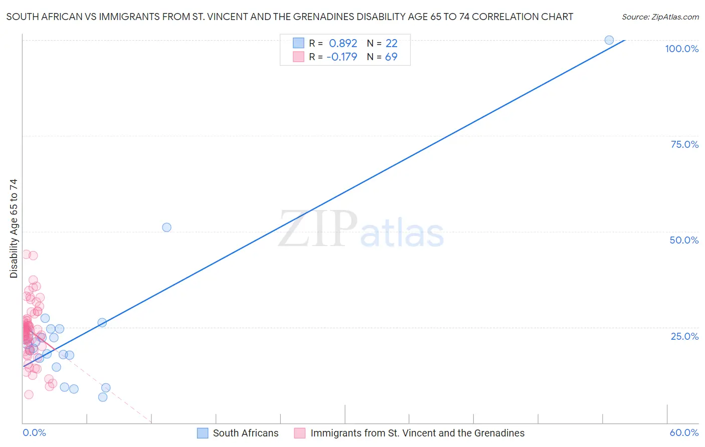 South African vs Immigrants from St. Vincent and the Grenadines Disability Age 65 to 74