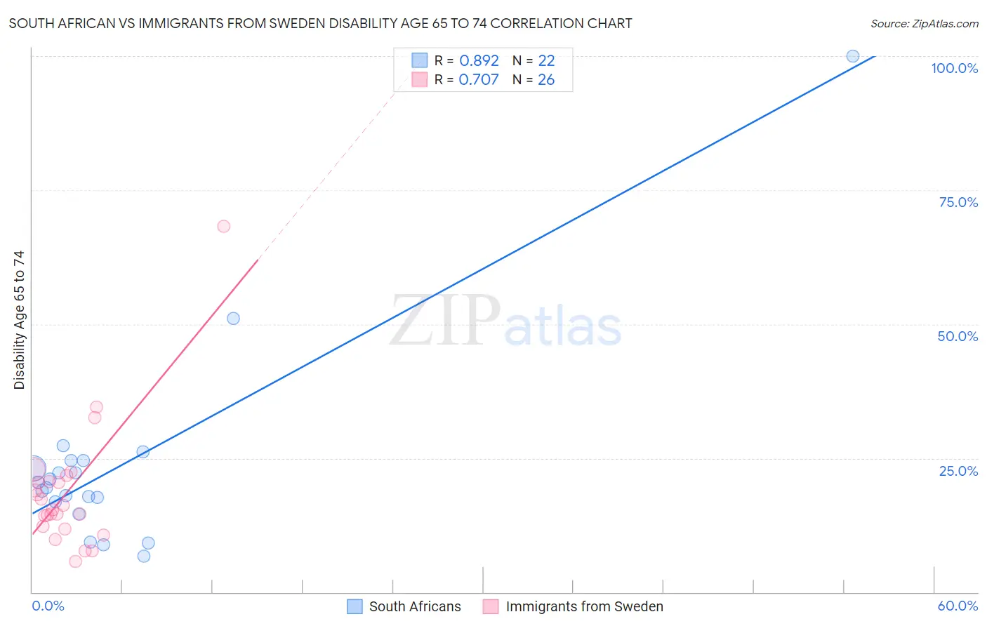 South African vs Immigrants from Sweden Disability Age 65 to 74