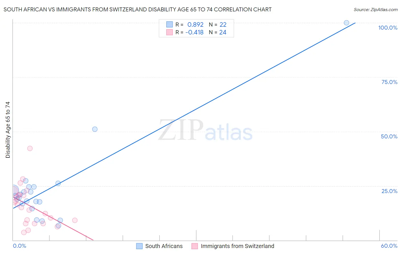 South African vs Immigrants from Switzerland Disability Age 65 to 74