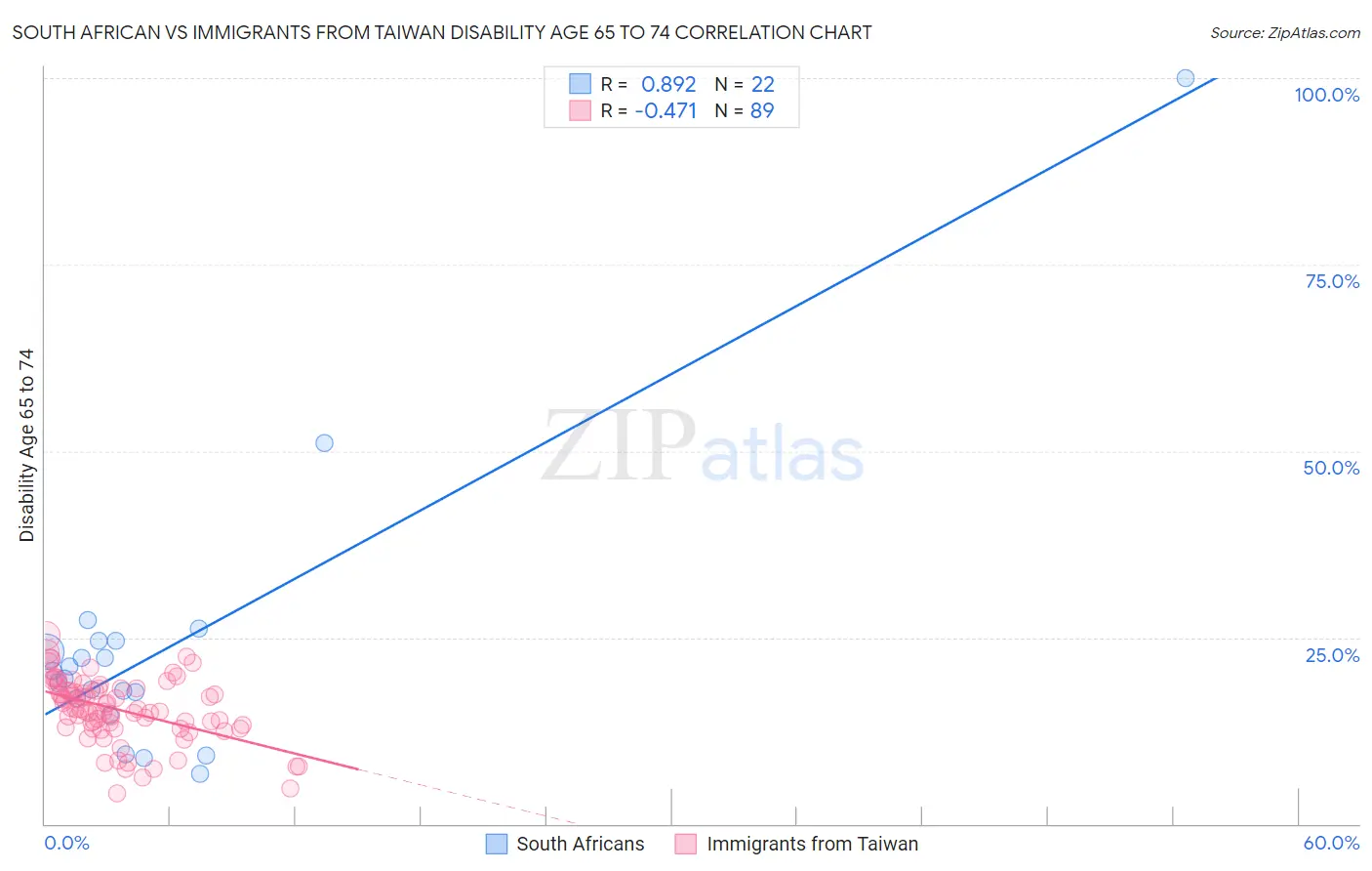 South African vs Immigrants from Taiwan Disability Age 65 to 74