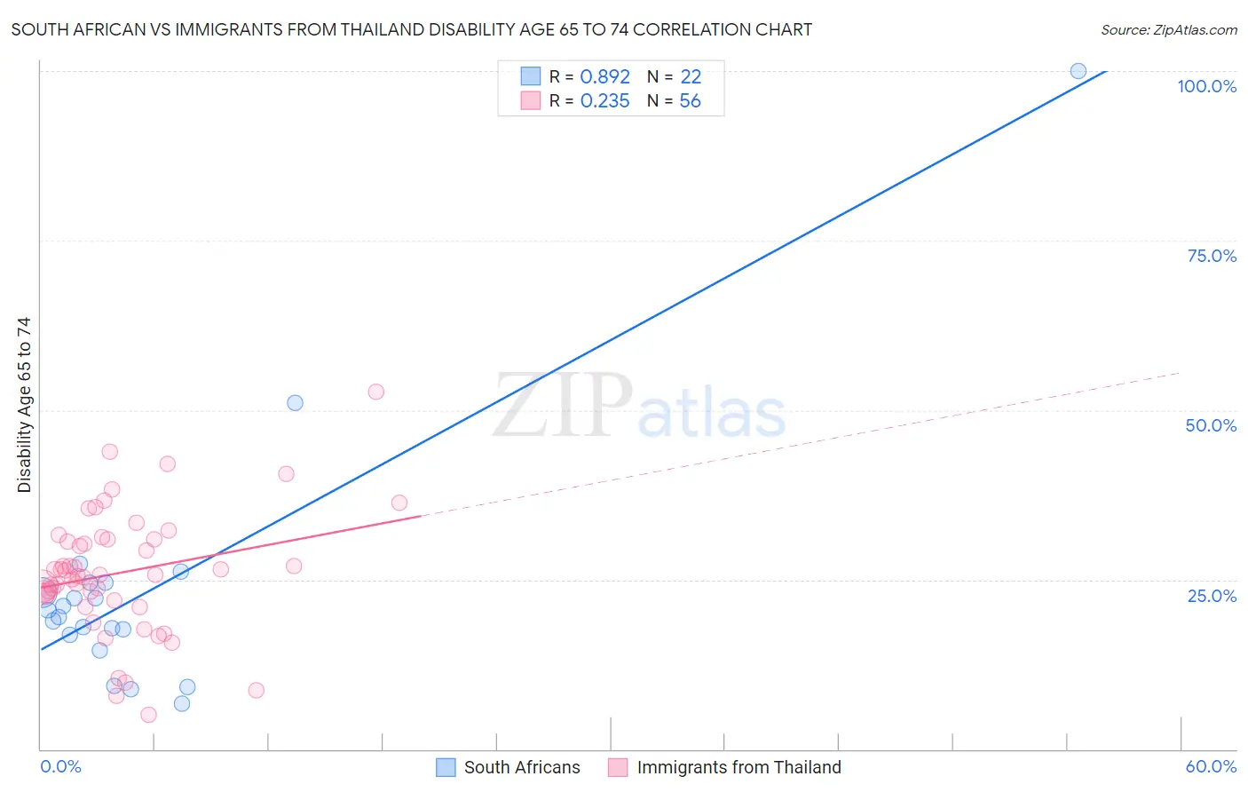 South African vs Immigrants from Thailand Disability Age 65 to 74