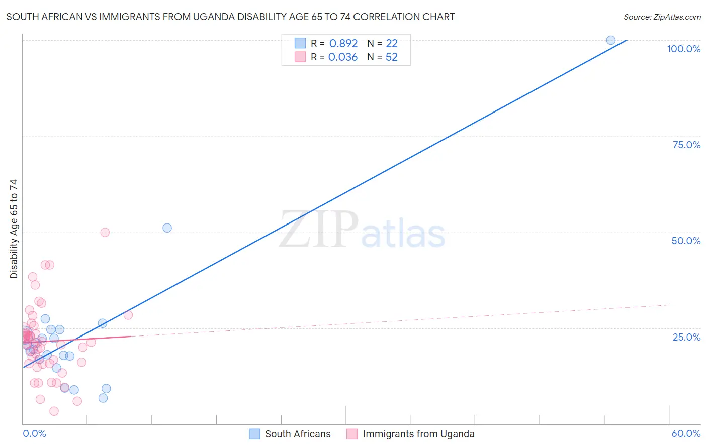 South African vs Immigrants from Uganda Disability Age 65 to 74