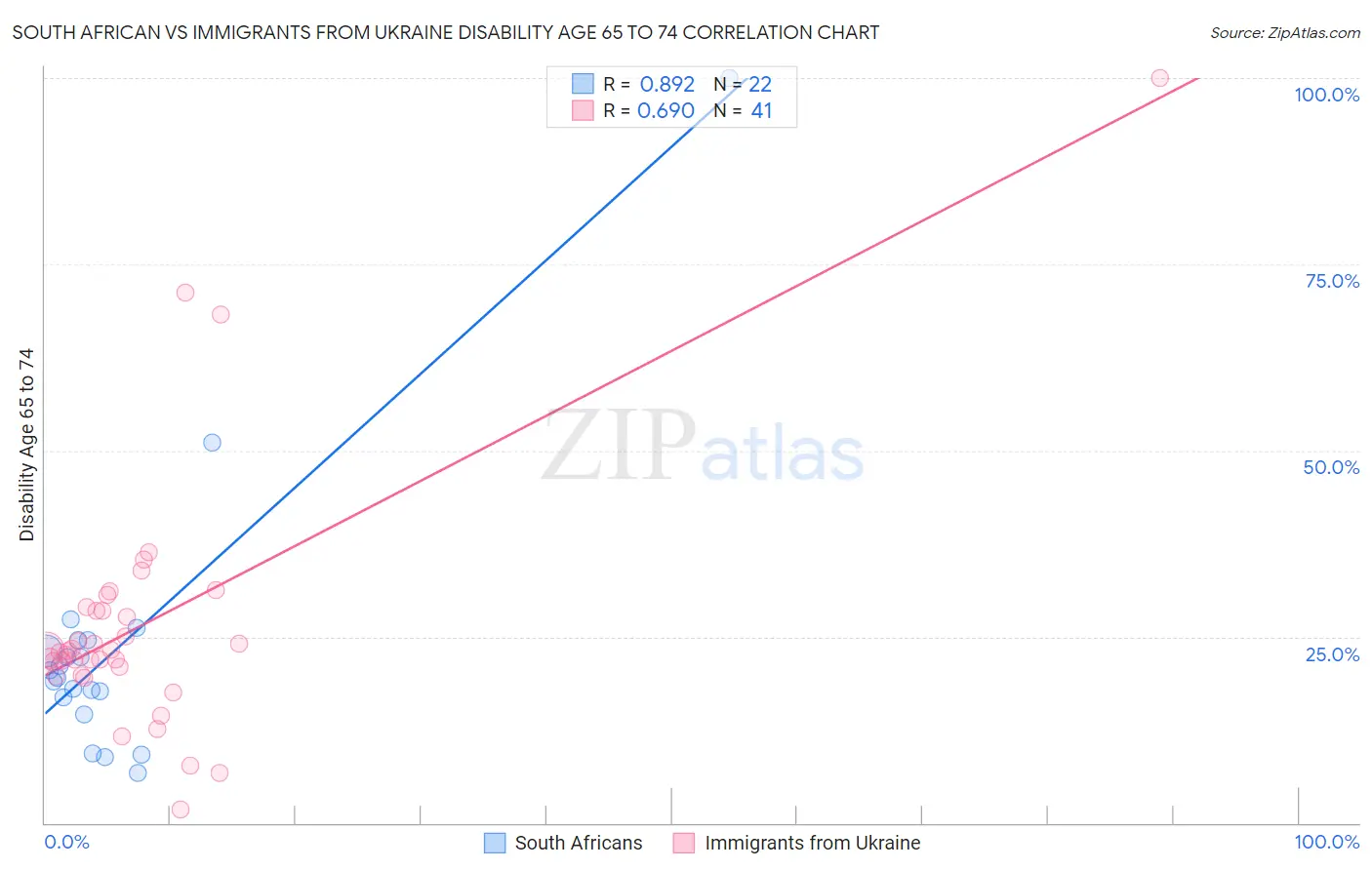 South African vs Immigrants from Ukraine Disability Age 65 to 74