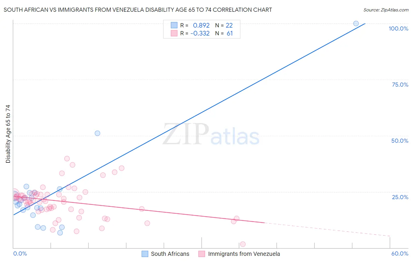 South African vs Immigrants from Venezuela Disability Age 65 to 74