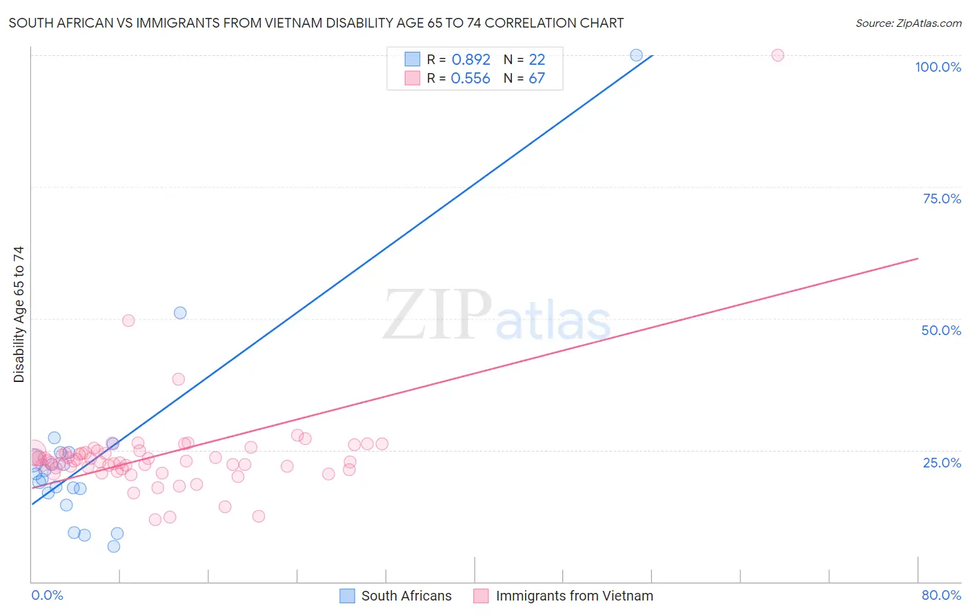 South African vs Immigrants from Vietnam Disability Age 65 to 74