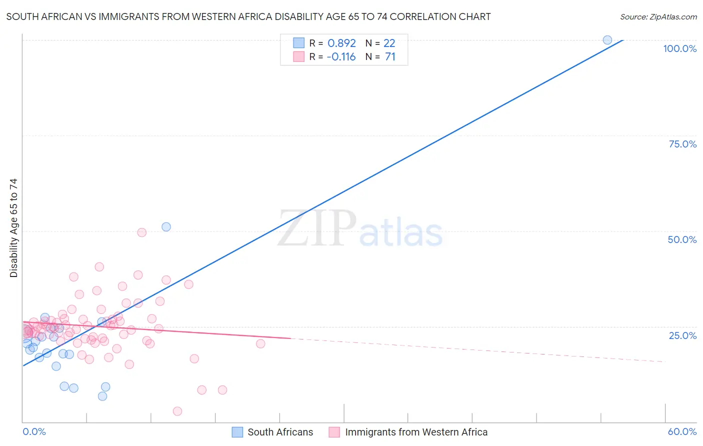 South African vs Immigrants from Western Africa Disability Age 65 to 74