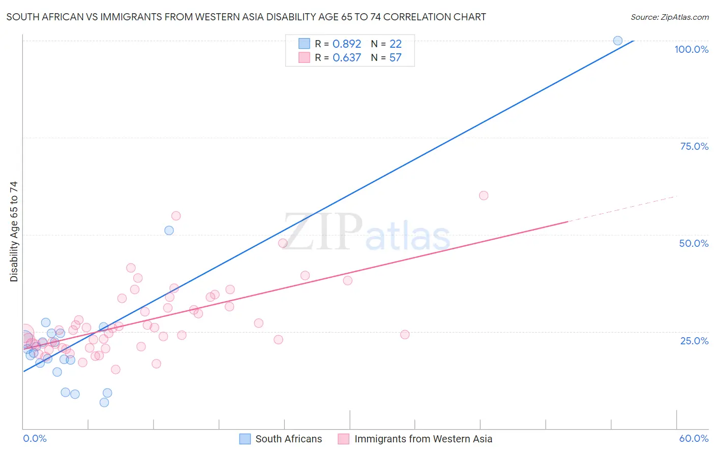 South African vs Immigrants from Western Asia Disability Age 65 to 74