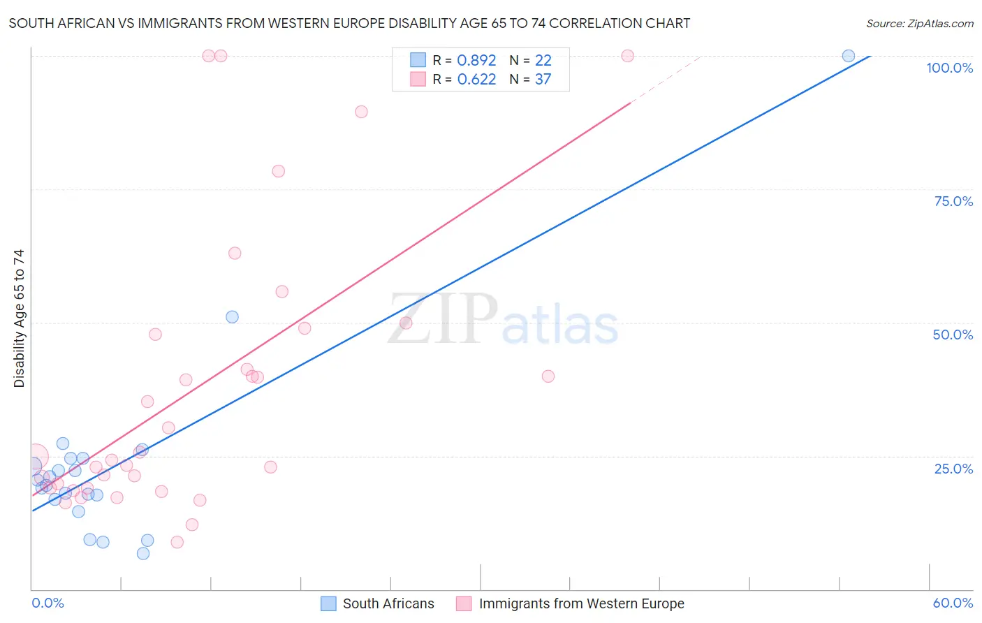 South African vs Immigrants from Western Europe Disability Age 65 to 74