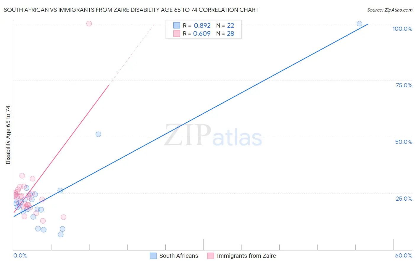 South African vs Immigrants from Zaire Disability Age 65 to 74