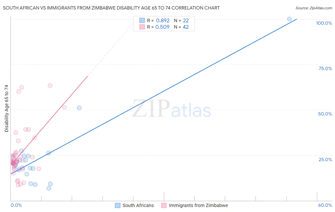 South African vs Immigrants from Zimbabwe Disability Age 65 to 74