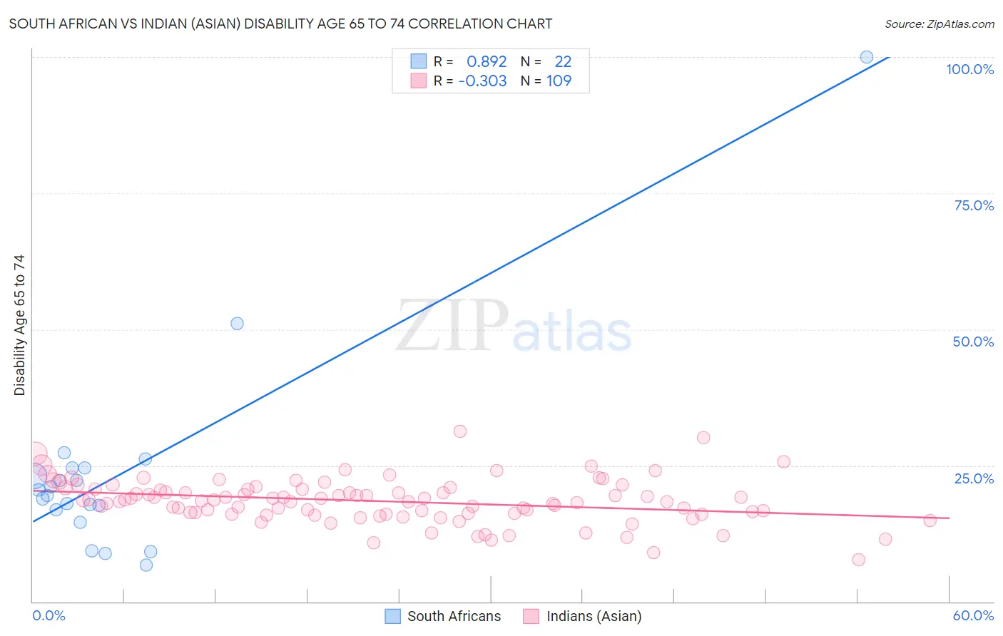 South African vs Indian (Asian) Disability Age 65 to 74