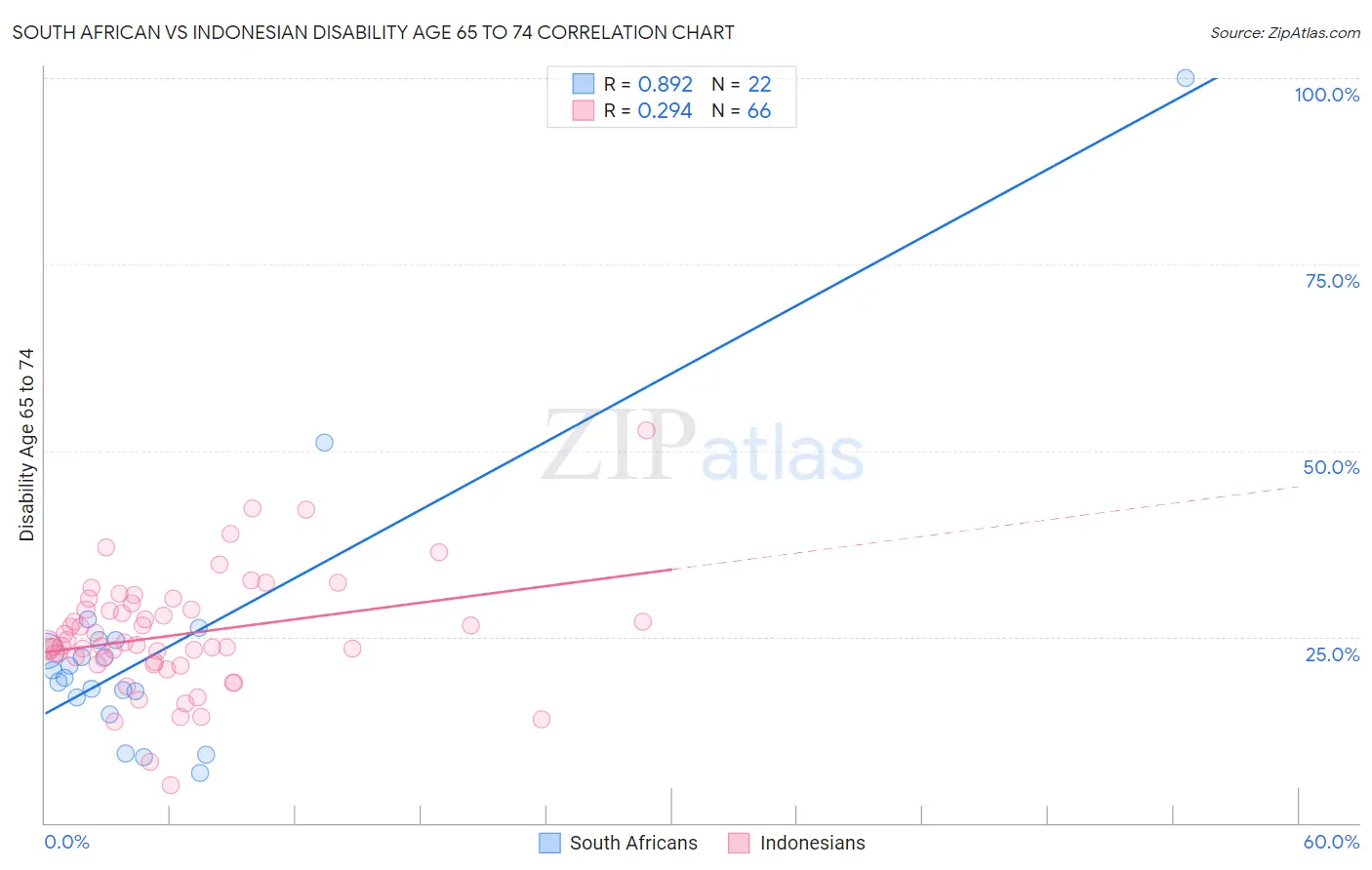 South African vs Indonesian Disability Age 65 to 74