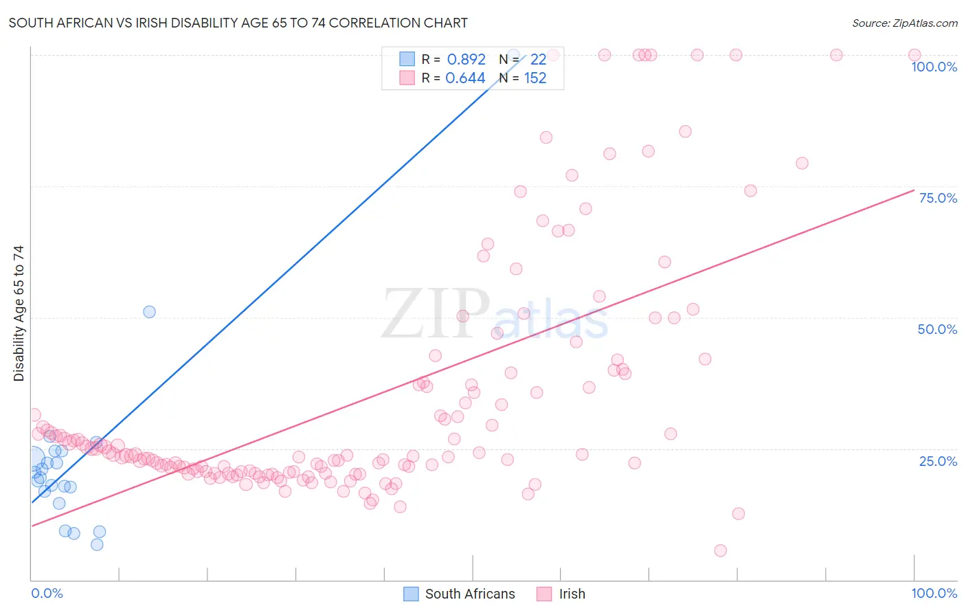 South African vs Irish Disability Age 65 to 74