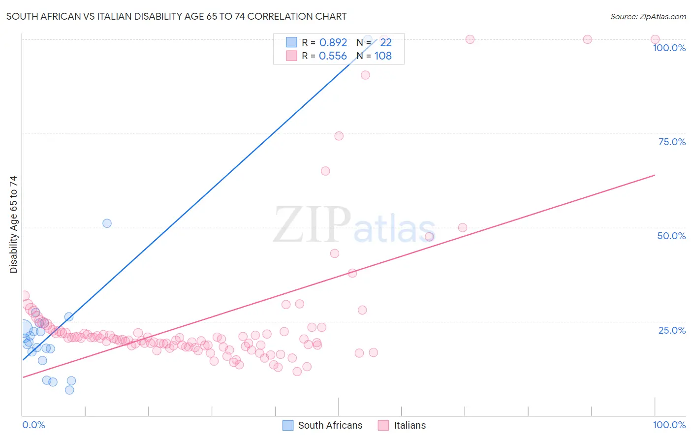 South African vs Italian Disability Age 65 to 74