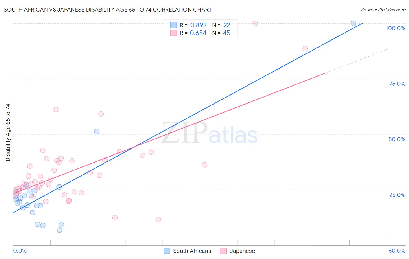 South African vs Japanese Disability Age 65 to 74