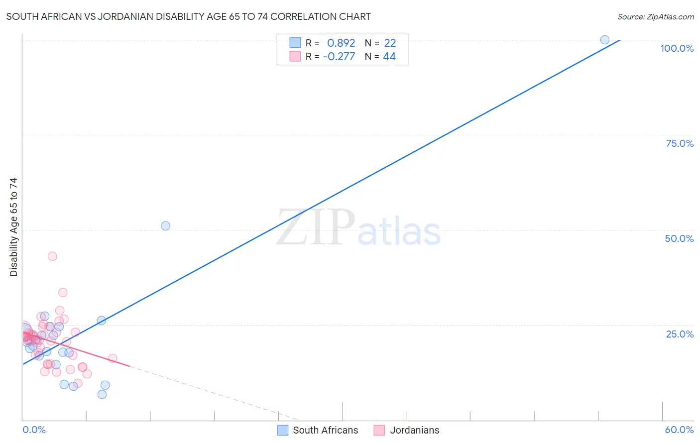 South African vs Jordanian Disability Age 65 to 74