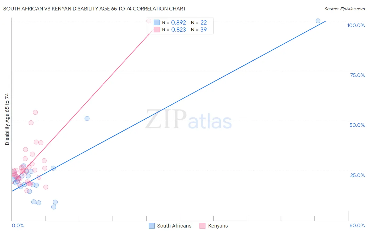 South African vs Kenyan Disability Age 65 to 74