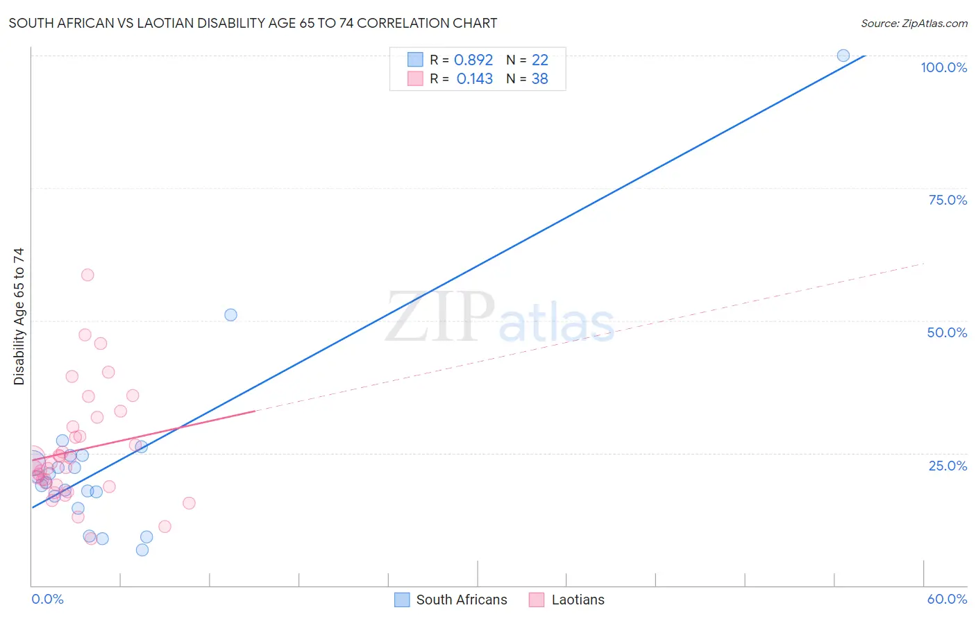 South African vs Laotian Disability Age 65 to 74