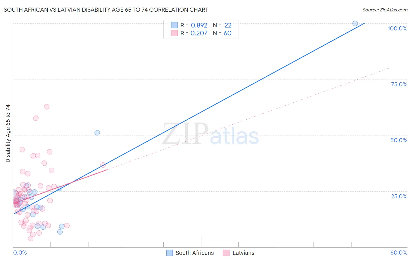 South African vs Latvian Disability Age 65 to 74