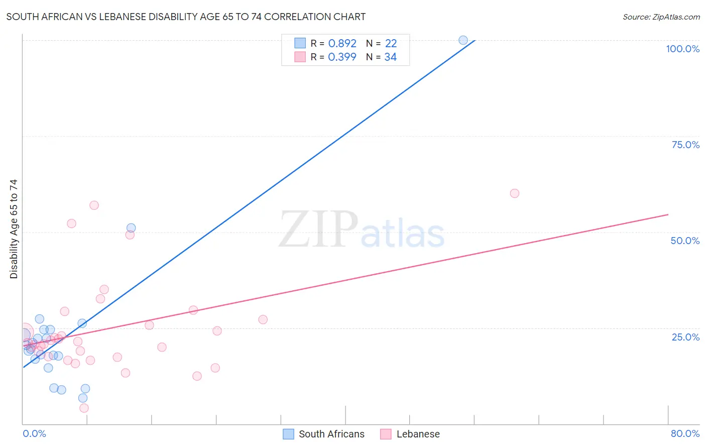 South African vs Lebanese Disability Age 65 to 74