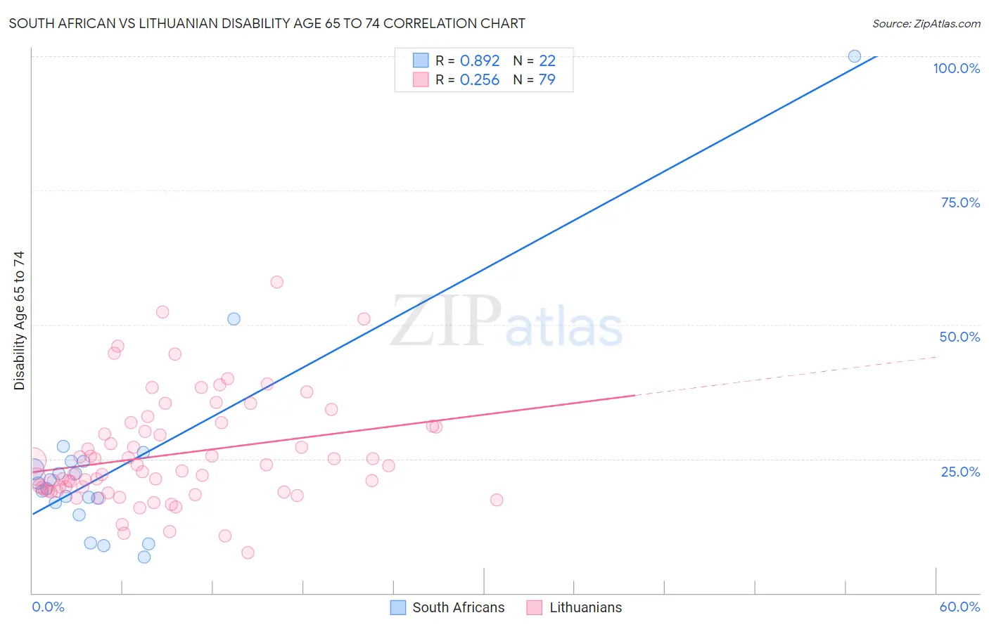 South African vs Lithuanian Disability Age 65 to 74