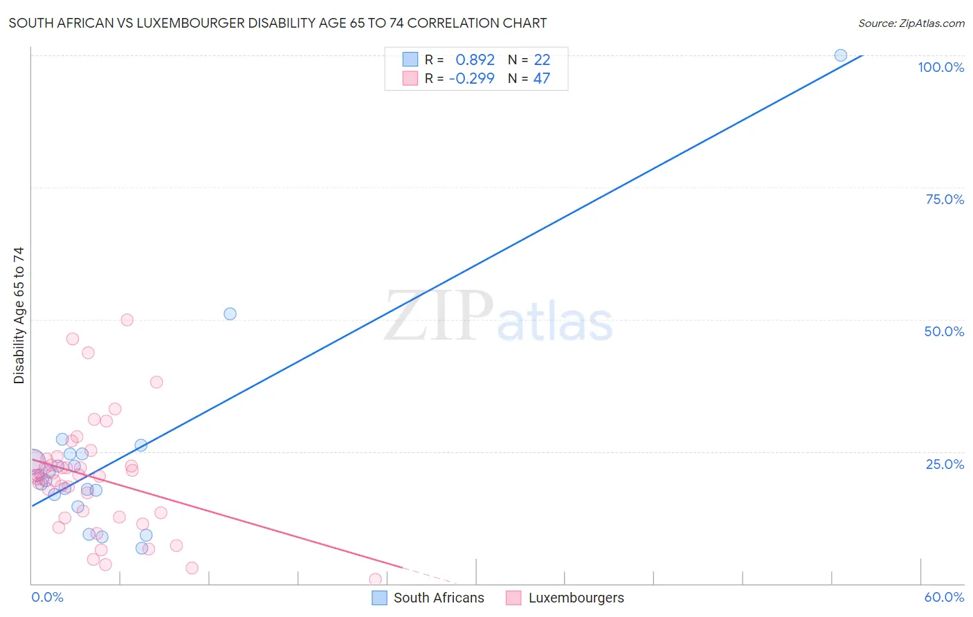 South African vs Luxembourger Disability Age 65 to 74