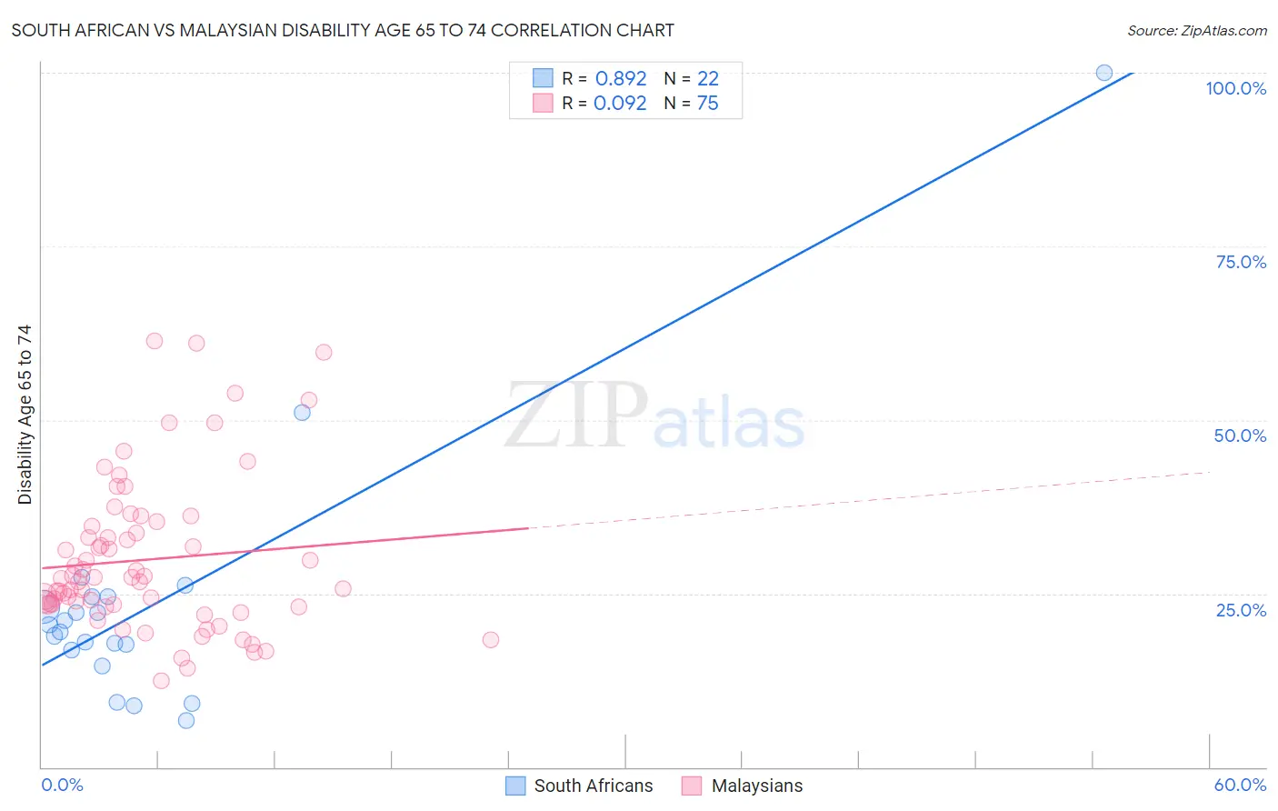 South African vs Malaysian Disability Age 65 to 74