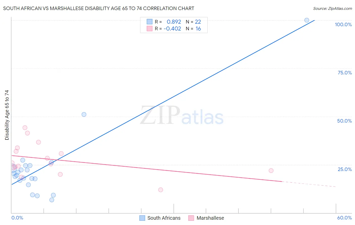 South African vs Marshallese Disability Age 65 to 74