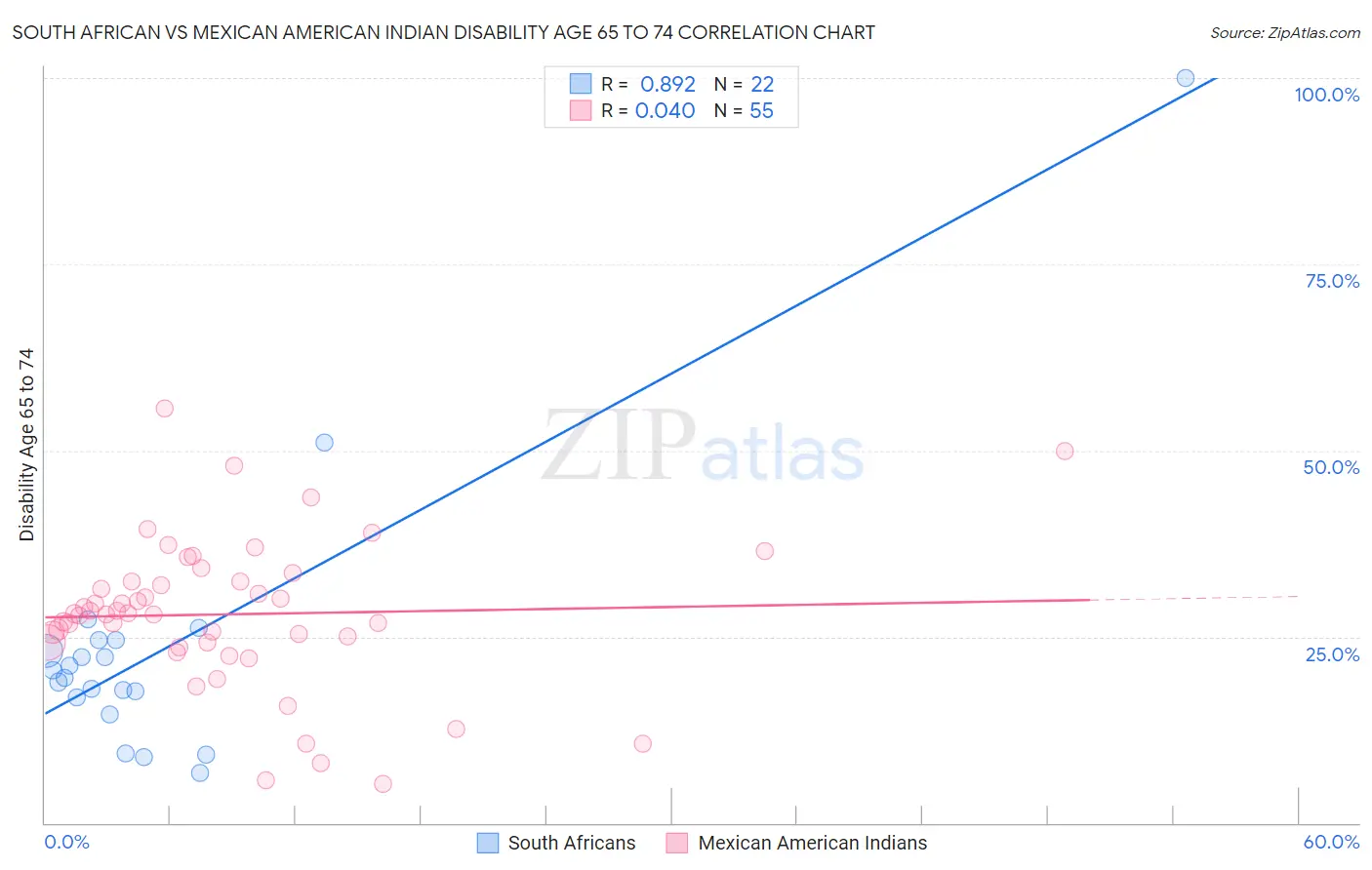 South African vs Mexican American Indian Disability Age 65 to 74