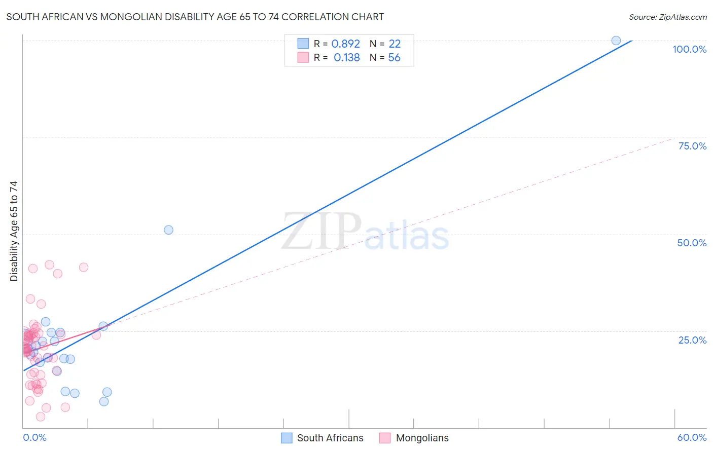 South African vs Mongolian Disability Age 65 to 74