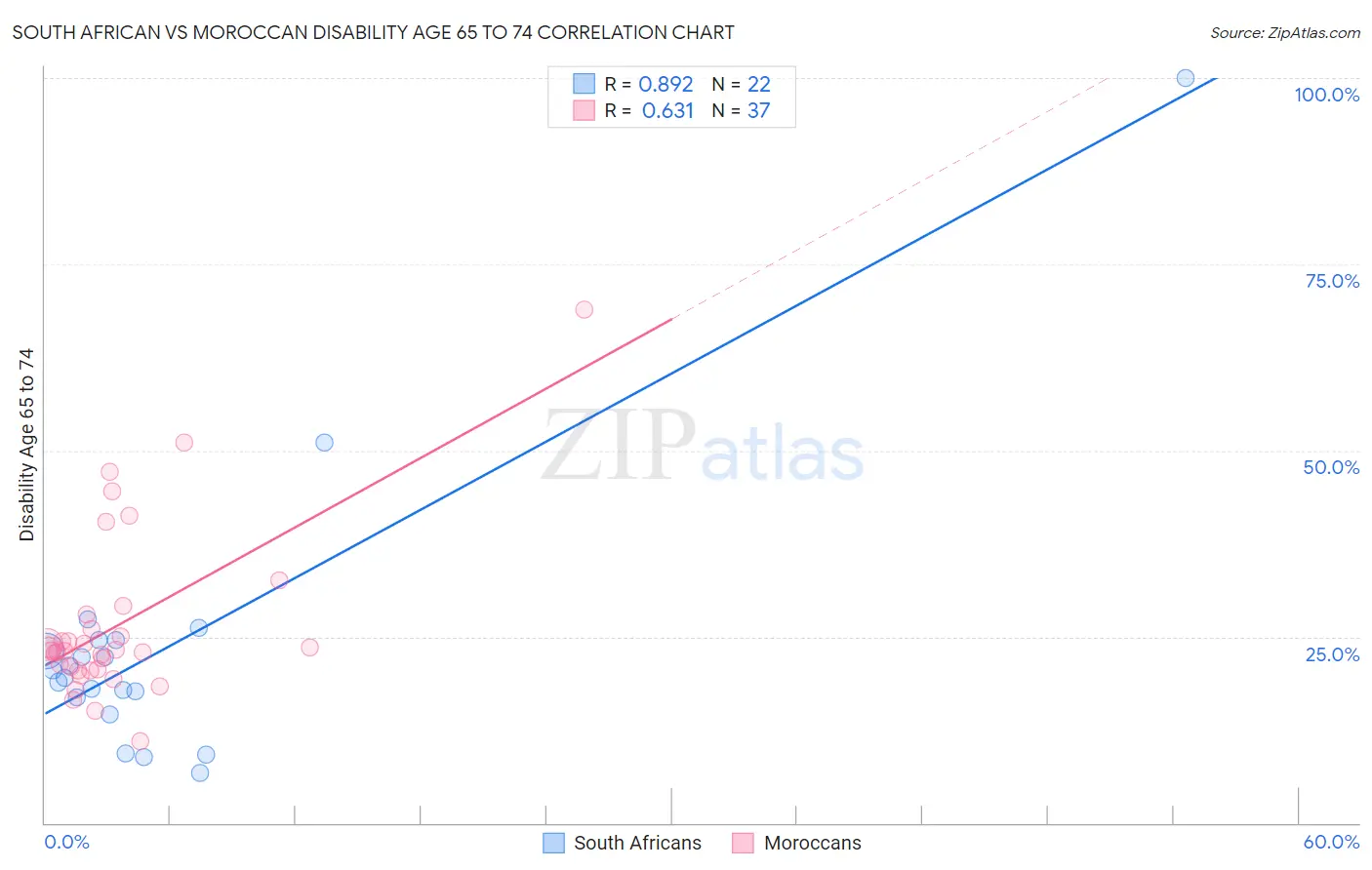 South African vs Moroccan Disability Age 65 to 74