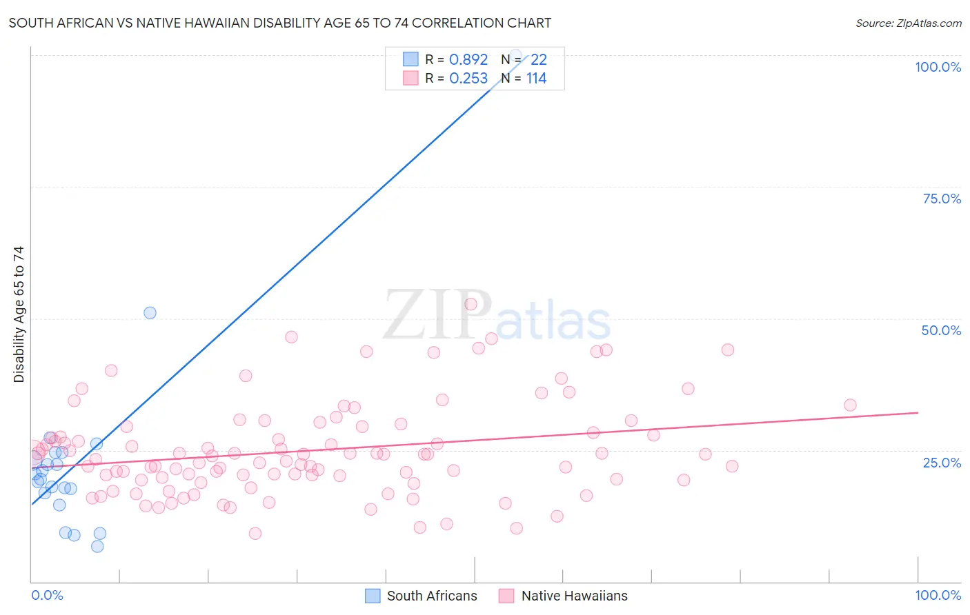 South African vs Native Hawaiian Disability Age 65 to 74