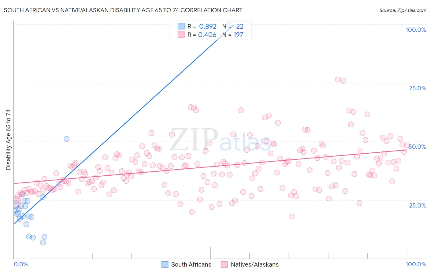 South African vs Native/Alaskan Disability Age 65 to 74