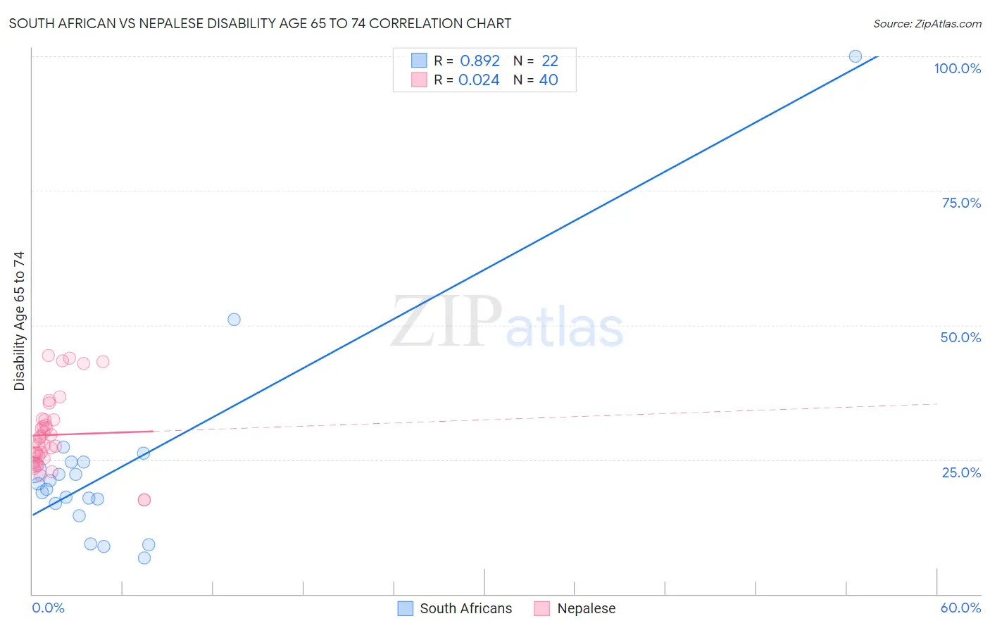 South African vs Nepalese Disability Age 65 to 74